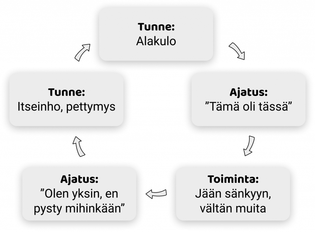 Kuvassa esitetään alakuloisuuden noidankehä: alakuloisuus voi olla yhteydessä ajatukseen, että tämä oli nyt tässä. Tunne ja ajatus yhdessä johtavat vetäytymiseen ja muiden välttelyyn. Kun jää pois mielekkäistä tekemisistä, voimistuu ajatus siitä, ettei pysty mihinkään ja samalla voi alkaa tuntea pettymystä ja itseinhoa. Tämä lisää alakuloista mielialaa entisestään.
