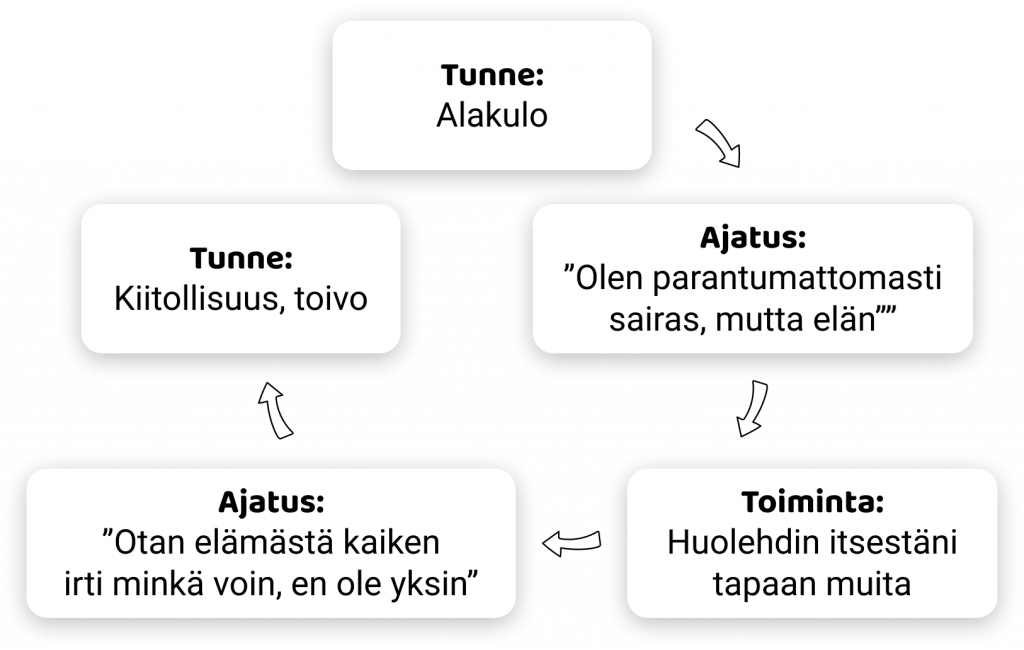 Kuvassa esitetään kuinka ikävät tunteet voi muuttaa myönteisiksi ajattelutapaa muuttamalla: Jos alakuloisena pyrkii löytämään jonkin myönteisen ajatuksen – vaikkapa ajatuksen siitä, että sairaudesta huolimatta on elossa, tukee se toiminnan tasolla itsestä ja sosiaalisista suhteista huolehtimiseen. Ajatus voi olla, että otan elämästä irti sen, minkä tässä tilanteessa voin, enkä jää yksin. Tämä tukee toivon ylläpitämistä ja kiitollisuutta siitä, mitä yhä on.